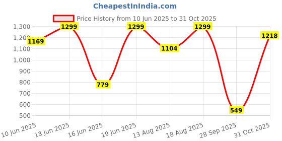 myntra.com Snitch Men Smart Slim Fit Spread Collar Grid Tattersall Checked Casual Shirt snitch Price History Graph from 10 Jun 2025 to 31 Oct 2025