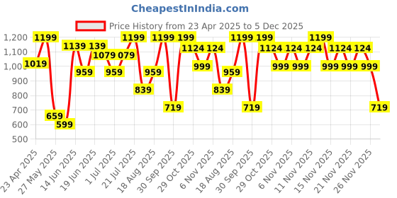 myntra.com Snitch Men Smart Slim Fit Spread Collar Horizontal Striped Formal Shirt snitch Price History Graph from 23 Apr 2025 to 5 Dec 2025