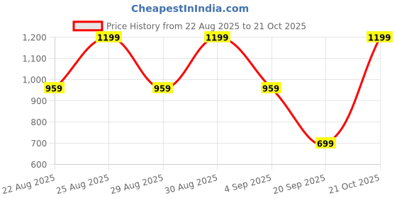 myntra.com Snitch Men Smart Slim Fit Spread Collar Solid Casual Shirt snitch Price History Graph from 22 Aug 2025 to 21 Oct 2025