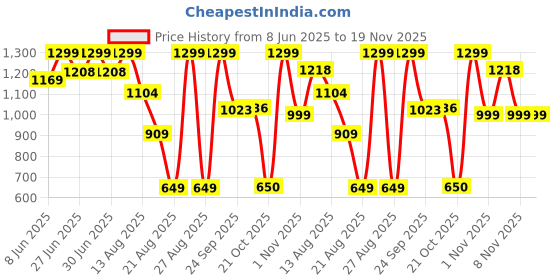 myntra.com Snitch Men Smart Slim Fit Spread Collar Tartan Checked Casual Shirt snitch Price History Graph from 8 Jun 2025 to 19 Nov 2025