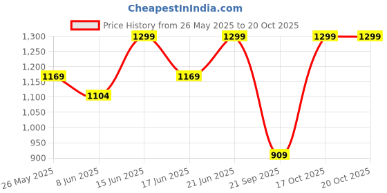 myntra.com Snitch Men Smart Slim Fit Spread Collar Textured Casual Shirt snitch Price History Graph from 26 May 2025 to 20 Oct 2025