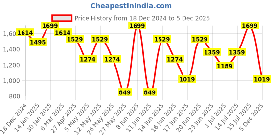 myntra.com Snitch Men Smart Slim Fit Stretchable Jeans snitch Price History Graph from 18 Dec 2024 to 5 Dec 2025