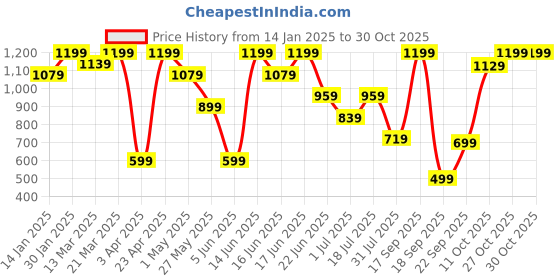myntra.com Snitch Men Smart Slim Fit Striped Casual Shirt snitch Price History Graph from 14 Jan 2025 to 29 Oct 2025