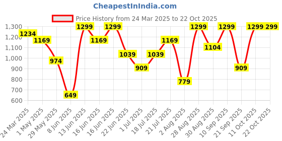 myntra.com Snitch Men Smart Slim Fit Striped Casual Shirt snitch Price History Graph from 24 Mar 2025 to 22 Oct 2025