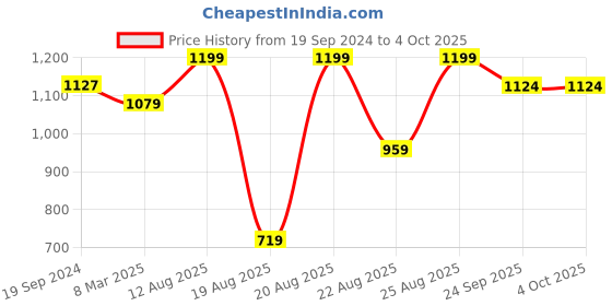 myntra.com Snitch Men Smart Slim Fit Tartan Checks Opaque Checked Casual Shirt snitch Price History Graph from 19 Sep 2024 to 4 Oct 2025