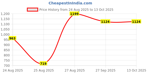 myntra.com Snitch Men Smart Slim Fit Tartan Checks Opaque Checked Casual Shirt snitch Price History Graph from 24 Aug 2025 to 4 Oct 2025
