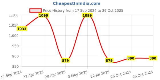 myntra.com Snitch Men Smart Slim Fit Tartan Checks Opaque Checked Casual Shirt snitch Price History Graph from 17 Sep 2024 to 26 Oct 2025