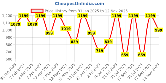 myntra.com Snitch Men Smart Slim Fit Tartan Checks Opaque Checked Casual Shirt snitch Price History Graph from 31 Jan 2025 to 12 Nov 2025