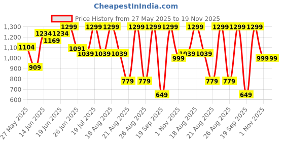 myntra.com Snitch Men Smart Slim Fit Textured Casual Shirt snitch Price History Graph from 27 May 2025 to 19 Nov 2025