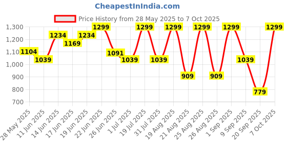 myntra.com Snitch Men Smart Slim Fit Textured Casual Shirt snitch Price History Graph from 28 May 2025 to 4 Oct 2025