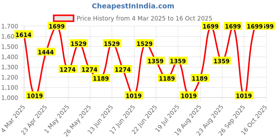 myntra.com Snitch Men Smart Slim Fit Trouser snitch Price History Graph from 4 Mar 2025 to 15 Oct 2025