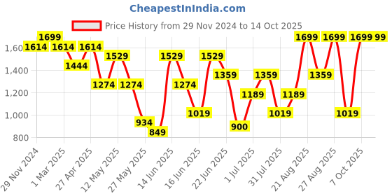 myntra.com Snitch Men Smart Slim Fit Trouser snitch Price History Graph from 29 Nov 2024 to 14 Oct 2025