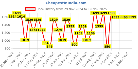 myntra.com Snitch Men Smart Slim Fit Trouser snitch Price History Graph from 29 Nov 2024 to 19 Nov 2025
