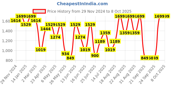 myntra.com Snitch Men Smart Slim Fit Trouser snitch Price History Graph from 29 Nov 2024 to 4 Oct 2025