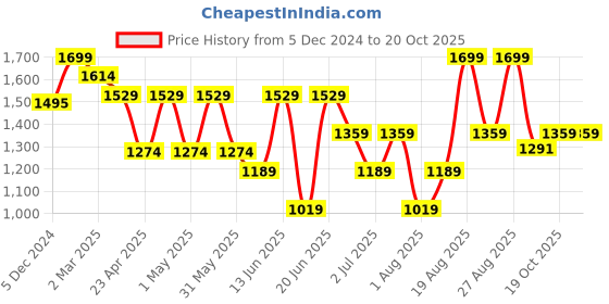 myntra.com Snitch Men Smart Slim Fit Trousers snitch Price History Graph from 5 Dec 2024 to 20 Oct 2025