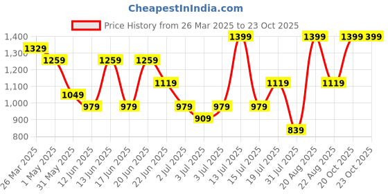 myntra.com Snitch Men Smart Slim Fit Trousers snitch Price History Graph from 26 Mar 2025 to 22 Oct 2025