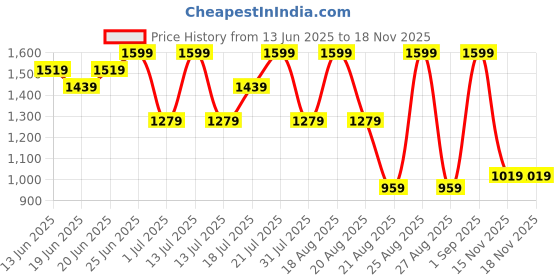 myntra.com Snitch Men Smart Slim Fit Trousers snitch Price History Graph from 13 Jun 2025 to 17 Nov 2025