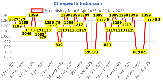 myntra.com Snitch Men Smart Snitch Grey Self-Design Slim Fit Trousers snitch Price History Graph from 5 Apr 2025 to 22 Nov 2025