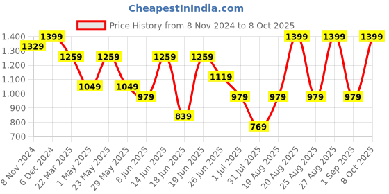 myntra.com Snitch Men Smart Spread Collar Abstract Printed Casual Shirt snitch Price History Graph from 8 Nov 2024 to 8 Oct 2025