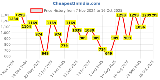 myntra.com Snitch Men Smart Spread Collar Abstract Printed Casual Shirt snitch Price History Graph from 7 Nov 2024 to 15 Oct 2025