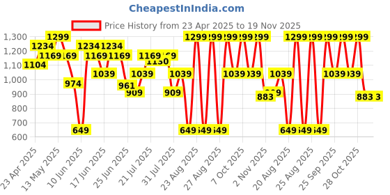 myntra.com Snitch Men Smart Spread Collar Abstract Printed Casual Shirt snitch Price History Graph from 23 Apr 2025 to 18 Nov 2025