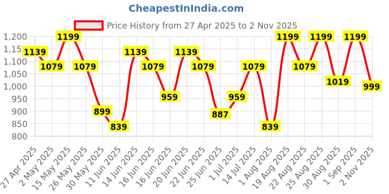 myntra.com Snitch Men Smart Spread Collar Abstract Printed Casual Shirt snitch Price History Graph from 27 Apr 2025 to 2 Nov 2025