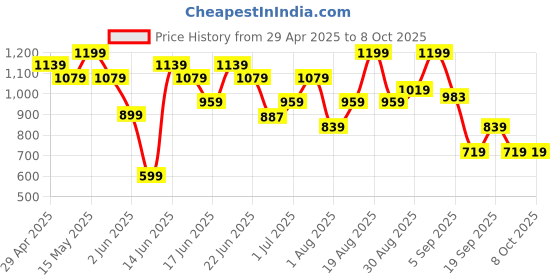 myntra.com Snitch Men Smart Spread Collar Abstract Printed Casual Shirt snitch Price History Graph from 29 Apr 2025 to 7 Oct 2025