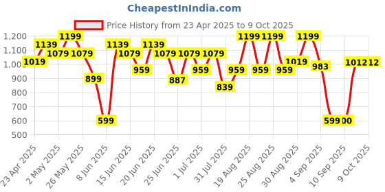 myntra.com Snitch Men Smart Spread Collar Abstract Printed Casual Shirt snitch Price History Graph from 23 Apr 2025 to 8 Oct 2025