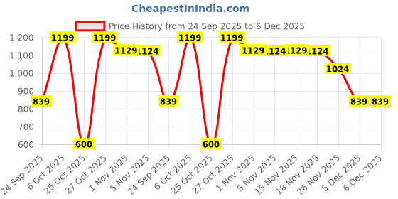 myntra.com Snitch Men Smart Spread Collar Abstract Printed Casual Shirt snitch Price History Graph from 24 Sep 2025 to 5 Dec 2025