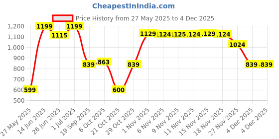 myntra.com Snitch Men Smart Spread Collar Abstract Printed Casual Shirt snitch Price History Graph from 27 May 2025 to 3 Dec 2025