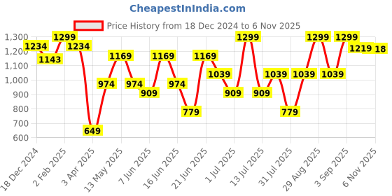 myntra.com Snitch Men Smart Spread Collar Abstract Printed Slim Fit Casual Shirt snitch Price History Graph from 18 Dec 2024 to 6 Nov 2025