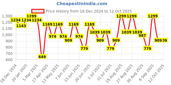 myntra.com Snitch Men Smart Spread Collar Abstract Printed Slim Fit Casual Shirt snitch Price History Graph from 18 Dec 2024 to 4 Oct 2025