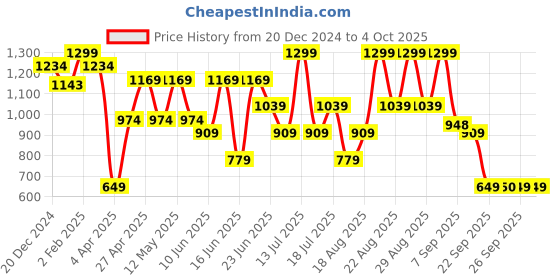 myntra.com Snitch Men Smart Spread Collar Abstract Printed Slim Fit Casual Shirt snitch Price History Graph from 20 Dec 2024 to 4 Oct 2025