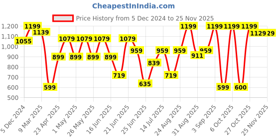 myntra.com Snitch Men Smart Spread Collar Abstract Printed Slim Fit Casual Shirt snitch Price History Graph from 5 Dec 2024 to 24 Nov 2025