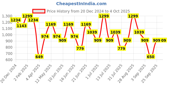 myntra.com Snitch Men Smart Spread Collar Abstract Printed Slim Fit Casual Shirt snitch Price History Graph from 20 Dec 2024 to 4 Oct 2025