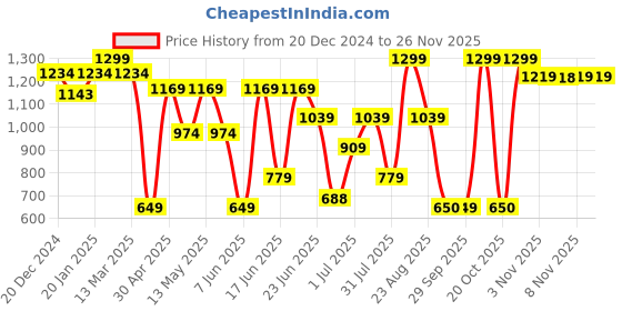 myntra.com Snitch Men Smart Spread Collar Abstract Printed Slim Fit Casual Shirt snitch Price History Graph from 20 Dec 2024 to 24 Nov 2025