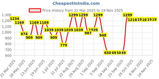 myntra.com Snitch Men Smart Spread Collar Abstract Printed Slim Fit Casual Shirt snitch Price History Graph from 22 Mar 2025 to 18 Nov 2025