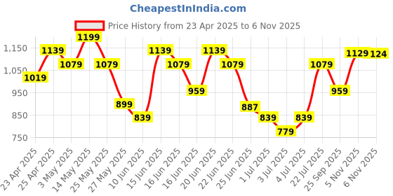 myntra.com Snitch Men Smart Spread Collar Abstract Printed Slim Fit Casual Shirt snitch Price History Graph from 23 Apr 2025 to 6 Nov 2025