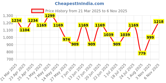 myntra.com Snitch Men Smart Spread Collar Checked Cotton Slim Fit Casual Shirt snitch Price History Graph from 21 Mar 2025 to 6 Nov 2025