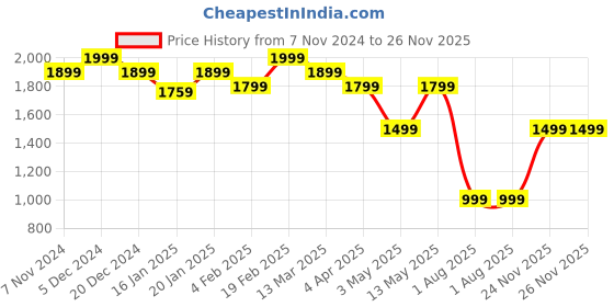 myntra.com Snitch Men Smart Spread Collar Checked Cotton Slim Fit Formal Shirt snitch Price History Graph from 7 Nov 2024 to 25 Nov 2025