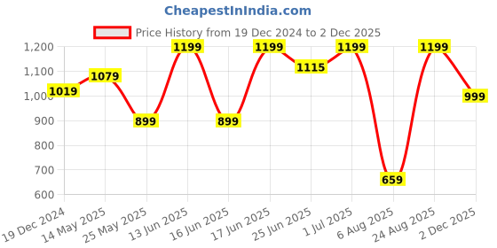myntra.com Snitch Men Smart Spread Collar Ethnic Motifs Printed Casual Shirt snitch Price History Graph from 19 Dec 2024 to 2 Dec 2025