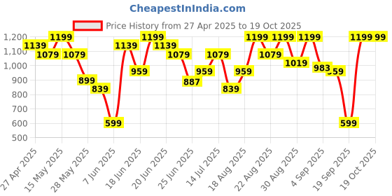 myntra.com Snitch Men Smart Spread Collar Floral Printed Casual Shirt snitch Price History Graph from 27 Apr 2025 to 18 Oct 2025