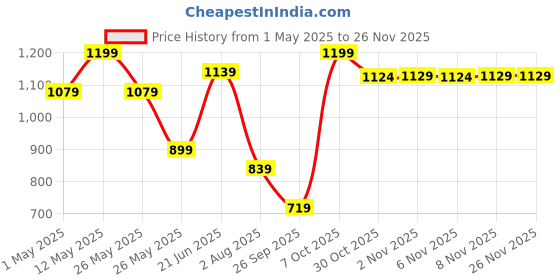 myntra.com Snitch Men Smart Spread Collar Floral Printed Casual Shirt snitch Price History Graph from 1 May 2025 to 24 Nov 2025