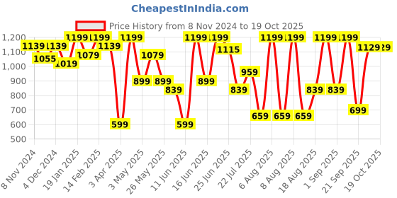 myntra.com Snitch Men Smart Spread Collar Gingham Checked Nylon Casual Shirt snitch Price History Graph from 8 Nov 2024 to 17 Oct 2025