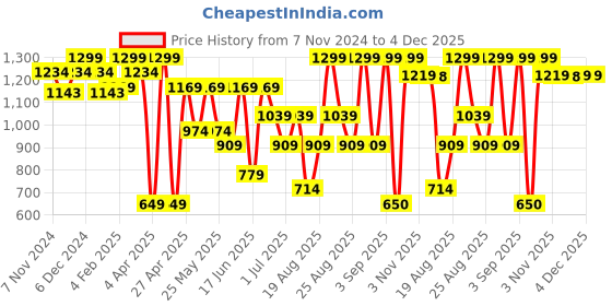 myntra.com Snitch Men Smart Spread Collar Micro Ditsy Printed Cotton Casual Shirt snitch Price History Graph from 7 Nov 2024 to 4 Dec 2025