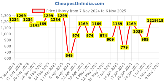 myntra.com Snitch Men Smart Spread Collar Micro Ditsy Printed Cotton Casual Shirt snitch Price History Graph from 7 Nov 2024 to 6 Nov 2025