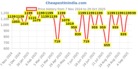 myntra.com Snitch Men Smart Spread Collar Solid Cotton Slim Fit Casual Shirt snitch Price History Graph from 7 Nov 2024 to 28 Oct 2025