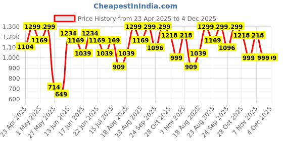 myntra.com Snitch Men Smart Spread Collar Solid Linen Slim Fit Formal Shirt snitch Price History Graph from 23 Apr 2025 to 4 Dec 2025