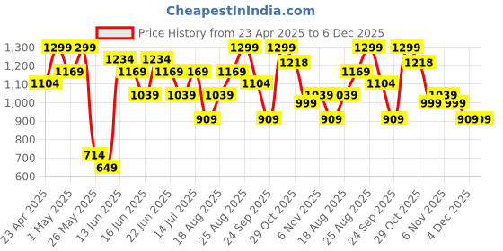 myntra.com Snitch Men Smart Spread Collar Solid Linen Slim Fit Formal Shirt snitch Price History Graph from 23 Apr 2025 to 6 Dec 2025