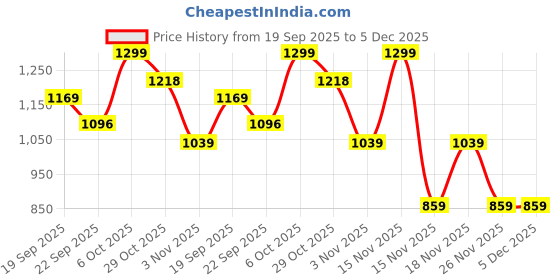 myntra.com Snitch Men Smart Spread Collar Solid Linen Slim Fit Formal Shirt snitch Price History Graph from 19 Sep 2025 to 5 Dec 2025
